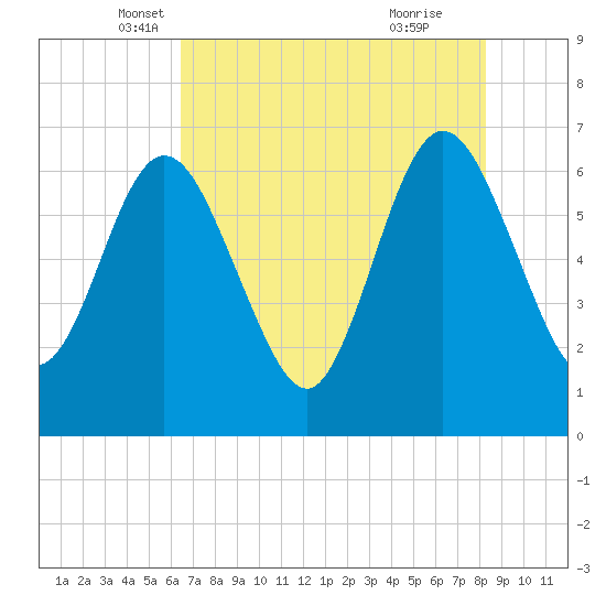 Cumberland Island Wharf tide chart for Saturday, May 18, 2024