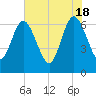 Cumberland Island Wharf tide chart for Saturday, May 18, 2024