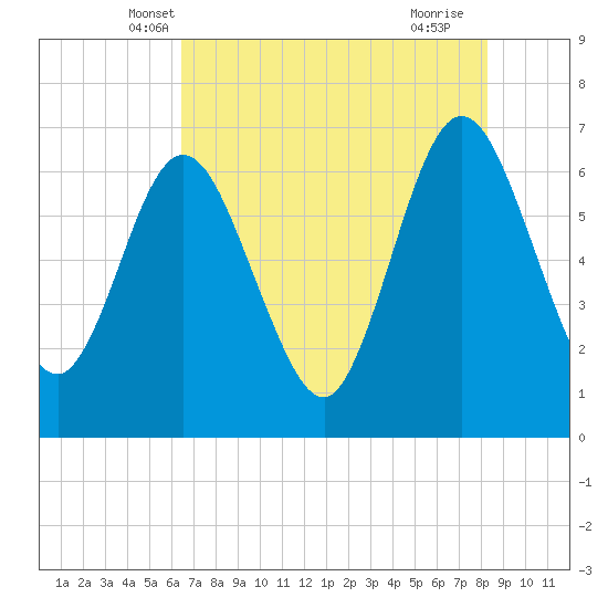 Cumberland Island Wharf tide chart for Sunday, May 19, 2024