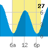 Cumberland Island Wharf tide chart for Monday, May 27, 2024