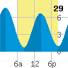 Cumberland Island Wharf tide chart for Wednesday, May 29, 2024