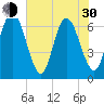 Cumberland Island Wharf tide chart for Thursday, May 30, 2024