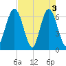Cumberland Island Wharf tide chart for Friday, May 3, 2024