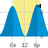 Cumberland Island Wharf tide chart for Saturday, May 4, 2024