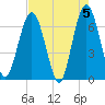 Cumberland Island Wharf tide chart for Sunday, May 5, 2024