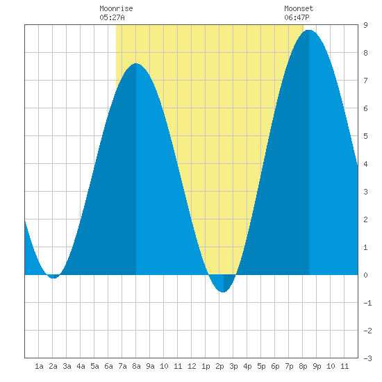 Cumberland Island Wharf tide chart for Monday, May 6, 2024