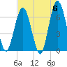 Cumberland Island Wharf tide chart for Monday, May 6, 2024