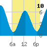 Cumberland Island Wharf tide chart for Monday, June 10, 2024