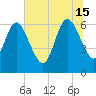 Cumberland Island Wharf tide chart for Saturday, June 15, 2024