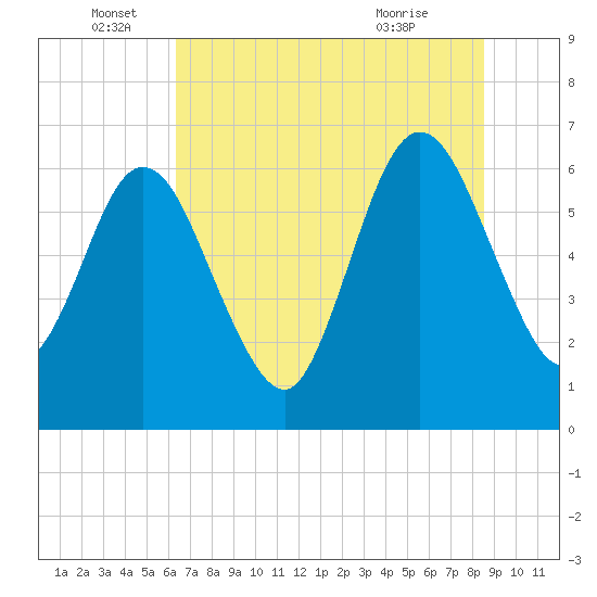 Cumberland Island Wharf tide chart for Sunday, June 16, 2024