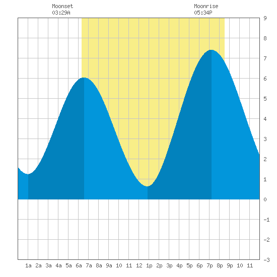 Cumberland Island Wharf tide chart for Tuesday, June 18, 2024
