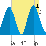 Cumberland Island Wharf tide chart for Saturday, June 1, 2024