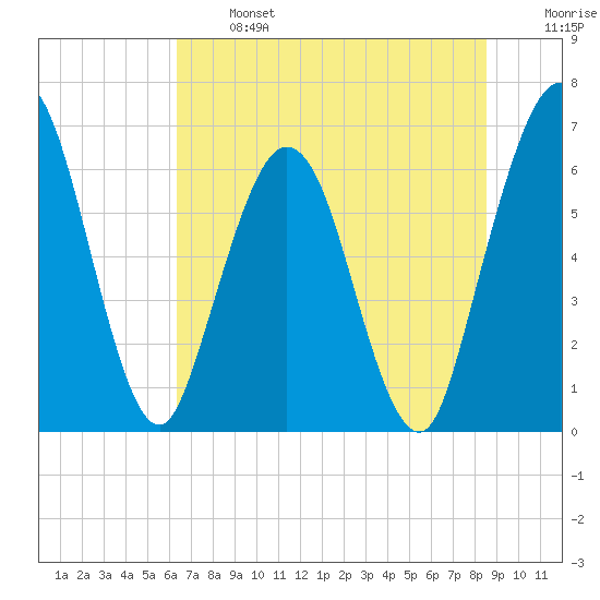 Cumberland Island Wharf tide chart for Monday, June 24, 2024