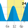 Cumberland Island Wharf tide chart for Monday, June 24, 2024