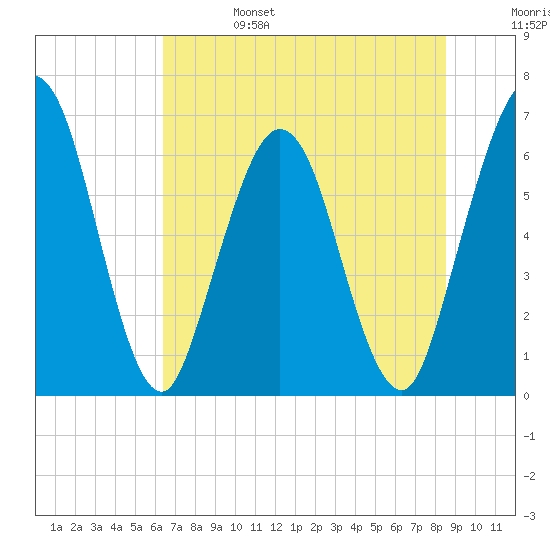 Cumberland Island Wharf tide chart for Tuesday, June 25, 2024