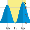 Cumberland Island Wharf tide chart for Sunday, June 2, 2024
