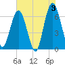 Cumberland Island Wharf tide chart for Monday, June 3, 2024