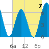 Cumberland Island Wharf tide chart for Friday, June 7, 2024