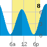 Cumberland Island Wharf tide chart for Saturday, June 8, 2024