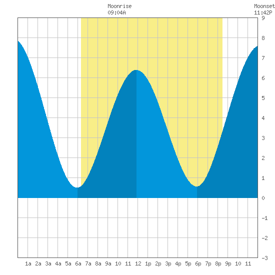Cumberland Island Wharf tide chart for Sunday, June 9, 2024