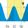 Cumberland Island Wharf tide chart for Sunday, June 9, 2024