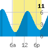 Cumberland Island Wharf tide chart for Thursday, July 11, 2024