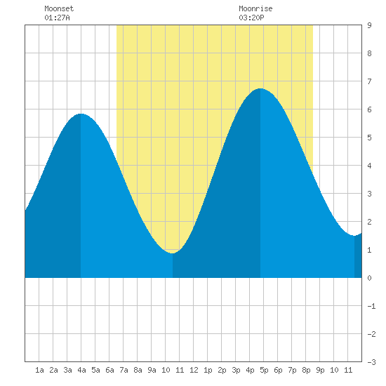 Cumberland Island Wharf tide chart for Monday, July 15, 2024