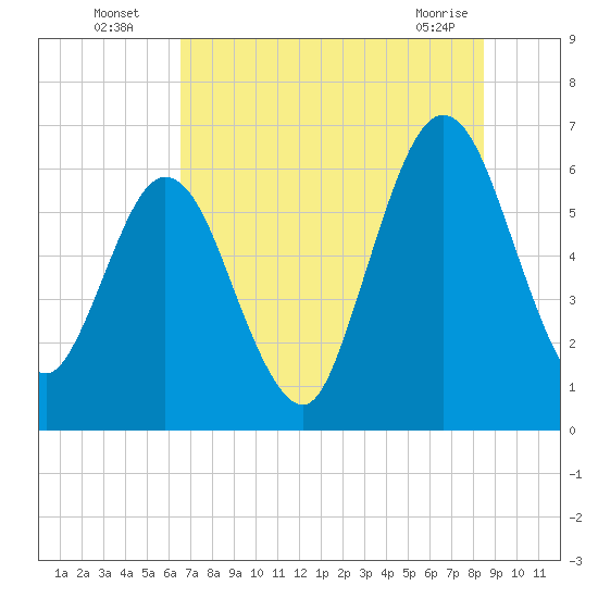 Cumberland Island Wharf tide chart for Wednesday, July 17, 2024