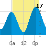 Cumberland Island Wharf tide chart for Wednesday, July 17, 2024