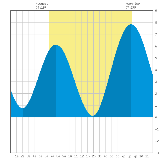 Cumberland Island Wharf tide chart for Friday, July 19, 2024