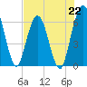 Cumberland Island Wharf tide chart for Monday, July 22, 2024