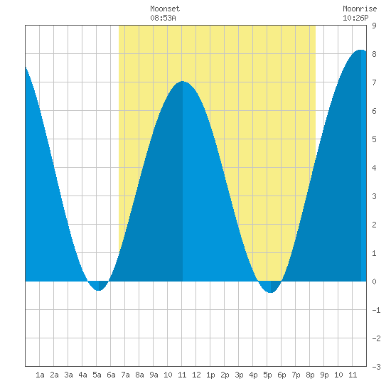 Cumberland Island Wharf tide chart for Tuesday, July 23, 2024