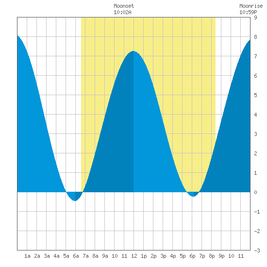 Cumberland Island Wharf tide chart for Wednesday, July 24, 2024