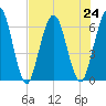 Cumberland Island Wharf tide chart for Wednesday, July 24, 2024