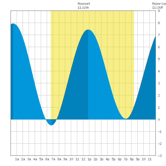 Cumberland Island Wharf tide chart for Thursday, July 25, 2024