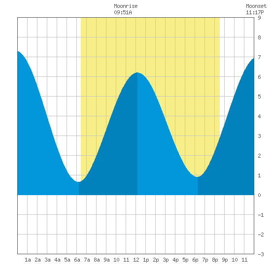 Cumberland Island Wharf tide chart for Tuesday, July 9, 2024