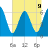 Cumberland Island Wharf tide chart for Tuesday, July 9, 2024