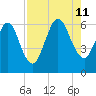 Cumberland Island Wharf tide chart for Sunday, August 11, 2024