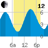 Cumberland Island Wharf tide chart for Monday, August 12, 2024
