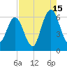 Cumberland Island Wharf tide chart for Thursday, August 15, 2024