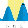 Cumberland Island Wharf tide chart for Thursday, August 1, 2024