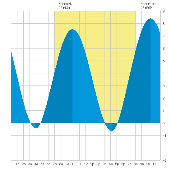 Cumberland Island Wharf tide chart for Tuesday, August 20, 2024