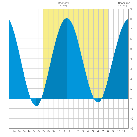 Cumberland Island Wharf tide chart for Thursday, August 22, 2024