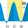Cumberland Island Wharf tide chart for Thursday, August 22, 2024