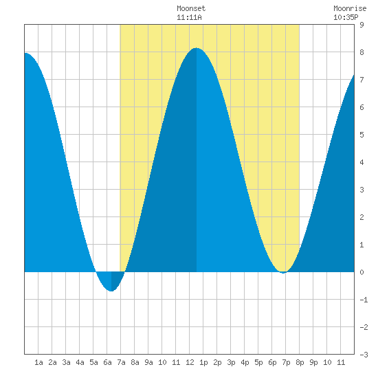 Cumberland Island Wharf tide chart for Friday, August 23, 2024