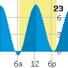 Cumberland Island Wharf tide chart for Friday, August 23, 2024