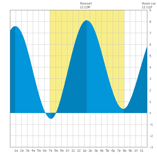 Cumberland Island Wharf tide chart for Saturday, August 24, 2024