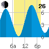Cumberland Island Wharf tide chart for Monday, August 26, 2024