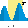 Cumberland Island Wharf tide chart for Tuesday, August 27, 2024