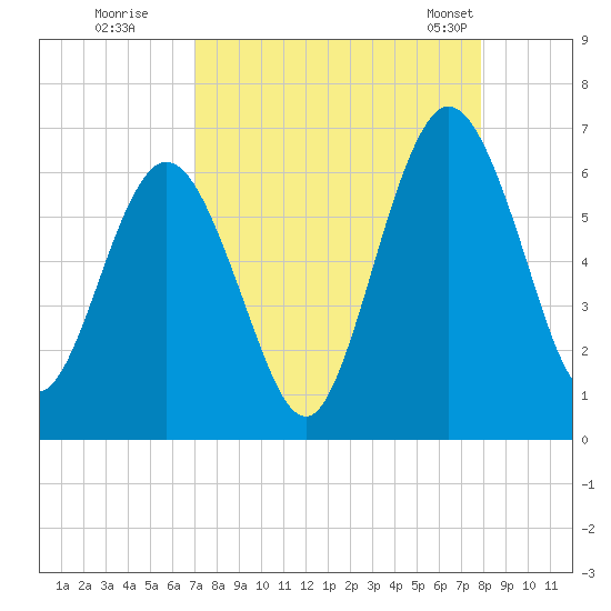 Cumberland Island Wharf tide chart for Thursday, August 29, 2024